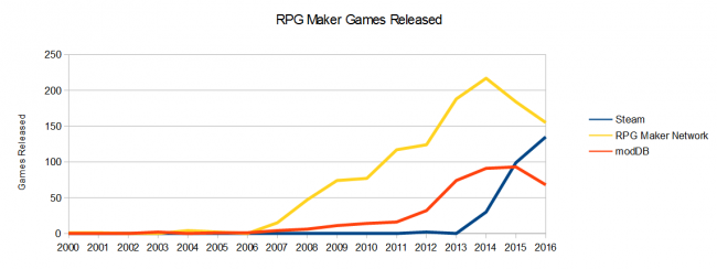 График роста популярности